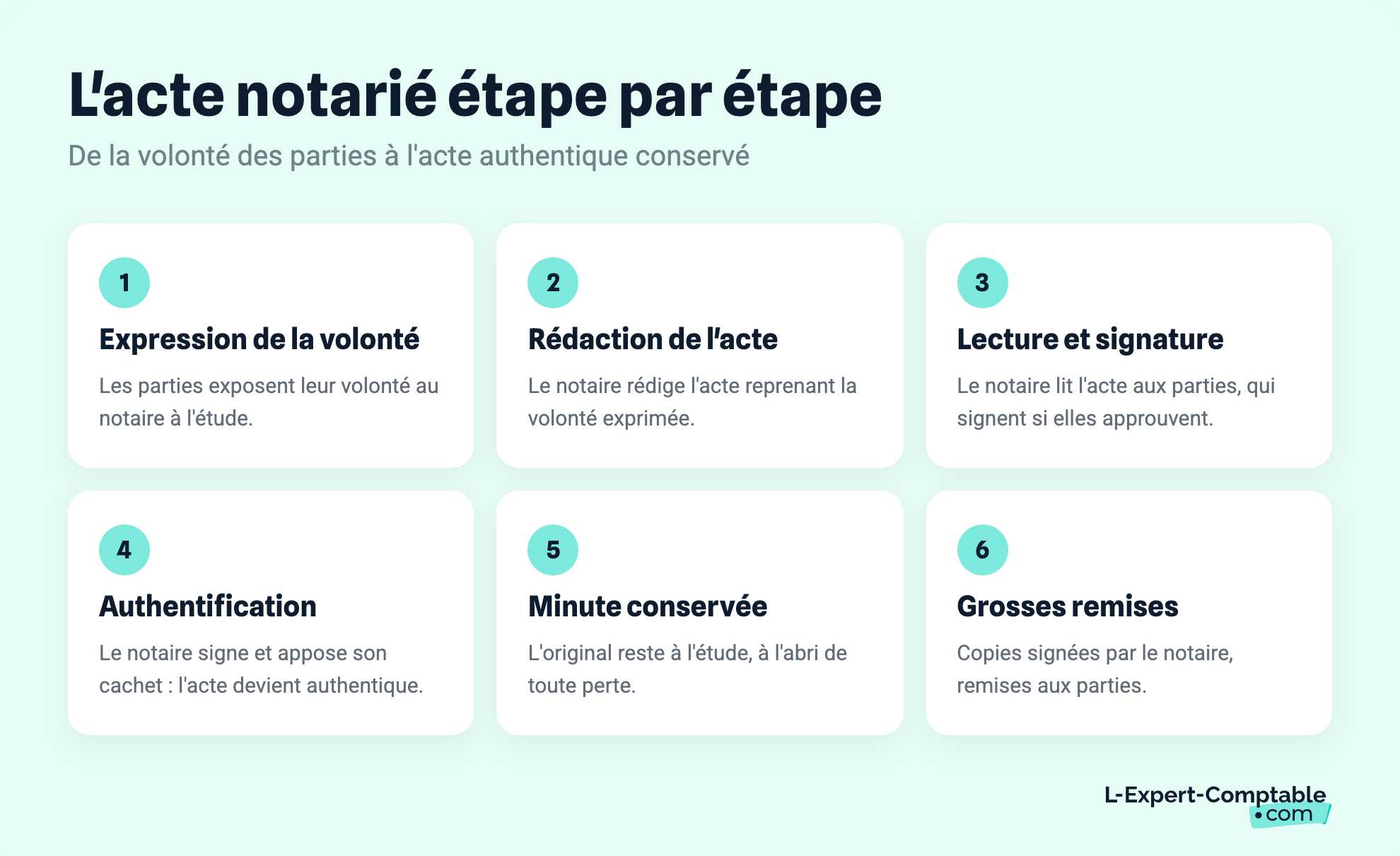 L'acte notarié étape par étape